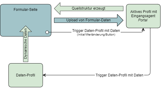 images/download/attachments/73607024/Formular_Datenprofil-version-1-modificationdate-1623832638348-api-v2.png