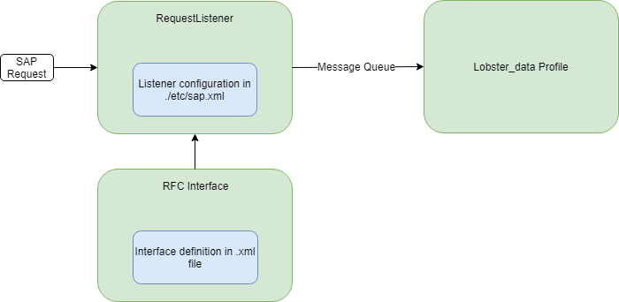 images/download/attachments/36579156/Lobster_RFC_EN-version-2-modificationdate-1565569434000-api-v2.png