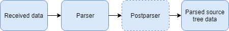 images/download/attachments/44926613/Postparser_Diagramm_EN-version-1-modificationdate-1569392971336-api-v2.png