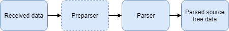images/download/attachments/44926613/Preparser_Diagramm_EN-version-1-modificationdate-1569392971339-api-v2.png