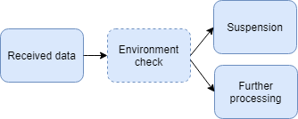 images/download/attachments/44926613/Umgebungsprufung_Diagramm_EN-version-1-modificationdate-1569392971343-api-v2.png