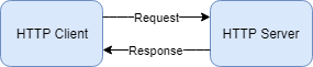 images/download/attachments/44937150/HTTP_Client_Server_EN-version-1-modificationdate-1576636086213-api-v2.png