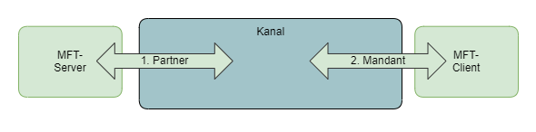 images/download/attachments/51153521/Kanal_Partner_Mandant_Copy-version-13-modificationdate-1588062876482-api-v2.png