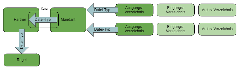 images/download/attachments/51153521/Mandant_Dateityp_Verzeichnisse-version-14-modificationdate-1588216537613-api-v2.png