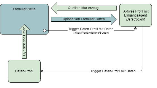 images/download/attachments/73607538/Formular_Datenprofil-version-2-modificationdate-1657706862193-api-v2.png