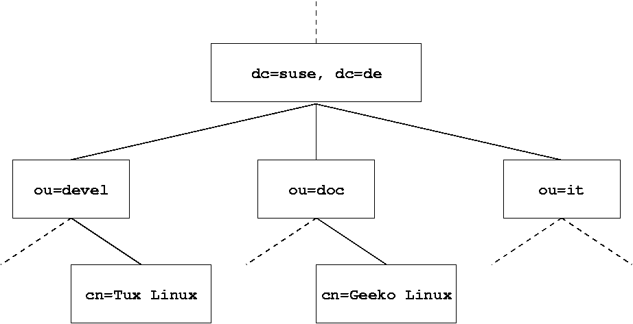 images/download/attachments/91138900/ldap_tree-version-1-modificationdate-1646280520335-api-v2.png