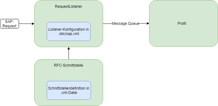 images/download/attachments/162408950/Lobster_RFC_DE-version-2-modificationdate-1740384549797-api-v2.png