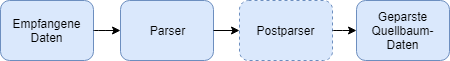 images/download/attachments/164332878/Postparser_Diagramm-version-1-modificationdate-1738911203971-api-v2.png