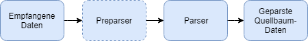 images/download/attachments/164332878/Preparser_Diagramm-version-1-modificationdate-1738911203962-api-v2.png