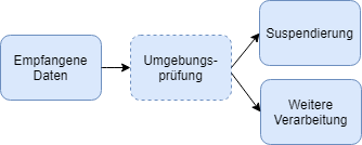 images/download/attachments/164332878/Umgebungsprufung_Diagramm-version-1-modificationdate-1738911203953-api-v2.png