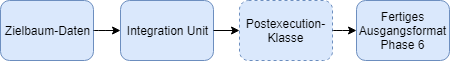 images/download/attachments/164333236/Phase_5_Postexecution_Diagramm-version-1-modificationdate-1738912024131-api-v2.png