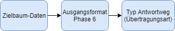 images/download/attachments/164333236/Phase_6_Diagramm-version-1-modificationdate-1738912023939-api-v2.png