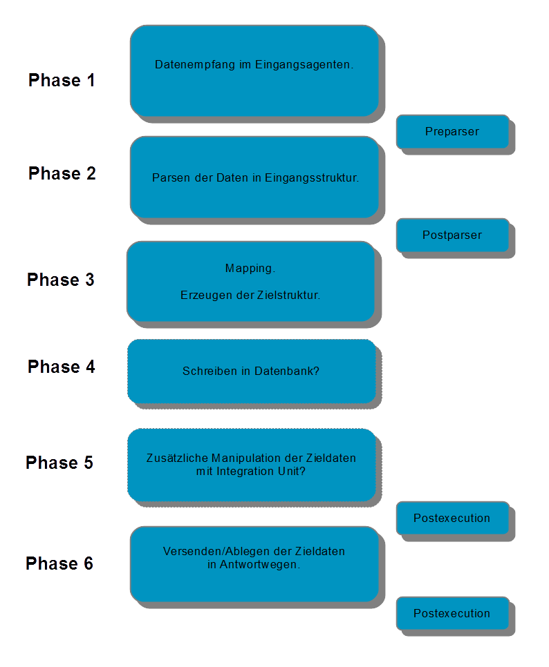 images/download/attachments/189433286/Diagramm_Phasen_DE-version-1-modificationdate-1728446772917-api-v2.png